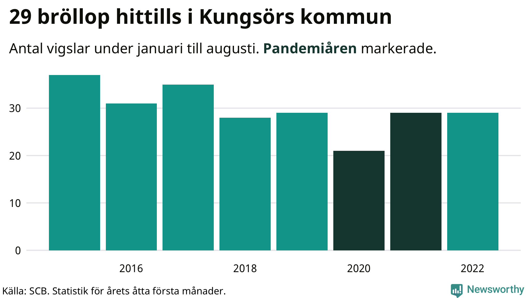 Graf: Antal giftermål under årets första åtta månader